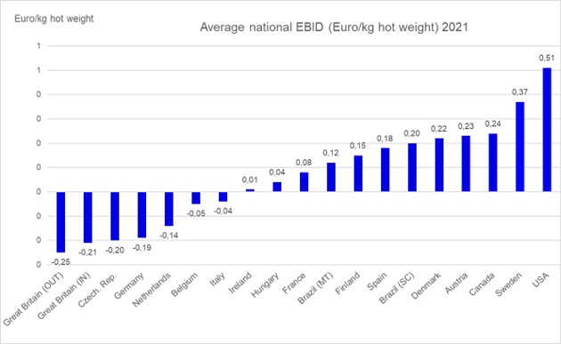 Graph of average national EBID(Euro/kg hotweight) 2021